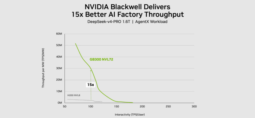 A line graph shows 'NVIDIA Blackwell Delivers 15x Better AI Factory Throughput' with the GB300 NVL72 outperforming the H200 NVL8 across throughput per MW.