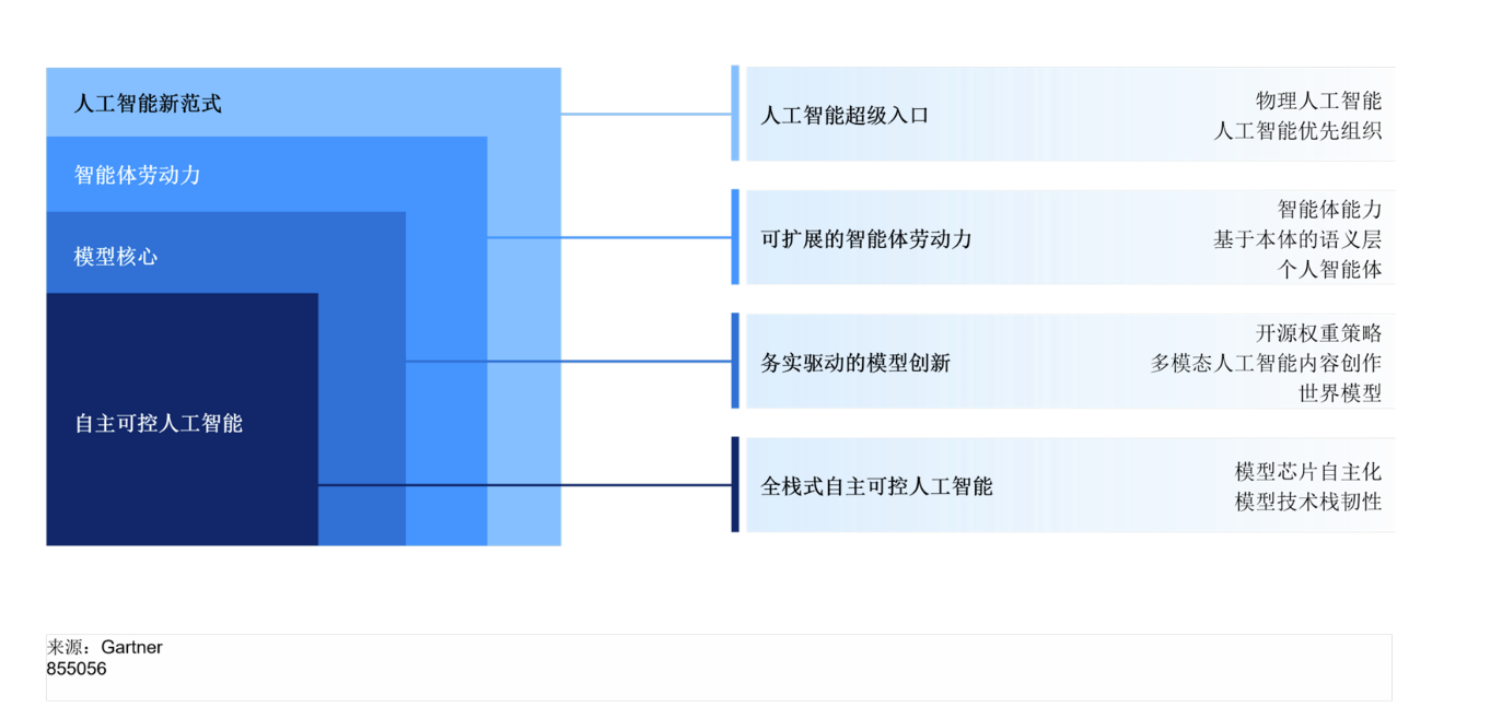 Gartner发布2026年中国AI十大趋势:全栈自主可控与智能体劳动力成关键