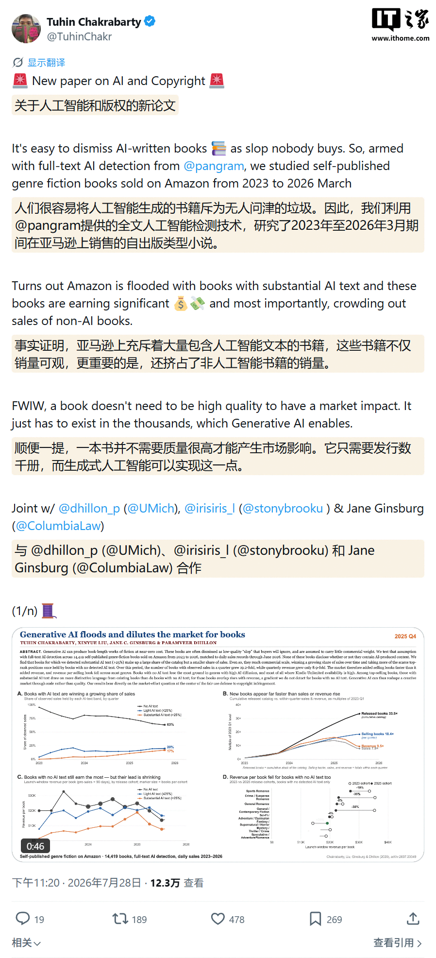 AI挤压作家收入：14419本小说洞察，约20%书籍AI含量超25%