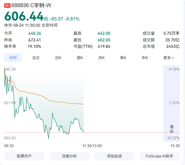 宇树科技连续大跌 股价回撤超44% 4400亿市值遭业内质疑