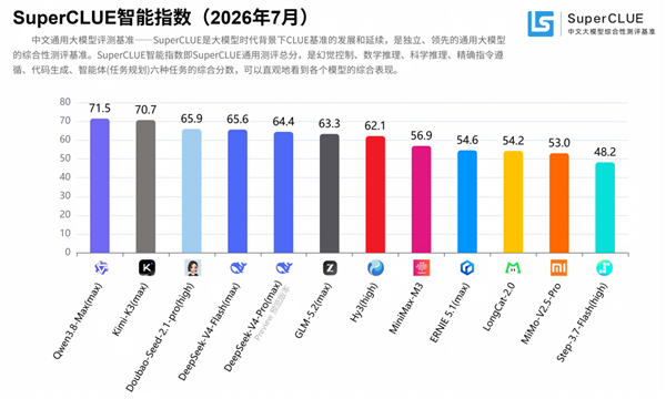 中文大模型谁最强?千问第一 DeepSeek未进前三