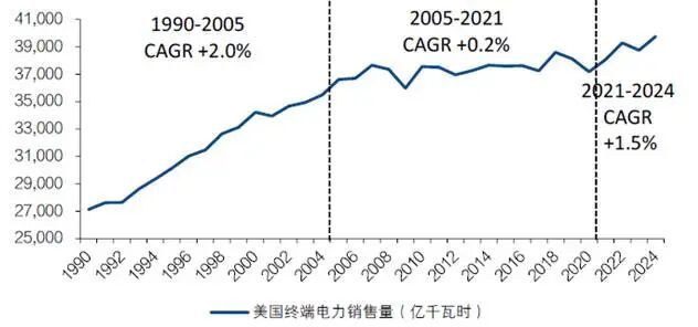 图：过去25年美国用电量情况 资料来源：EIA