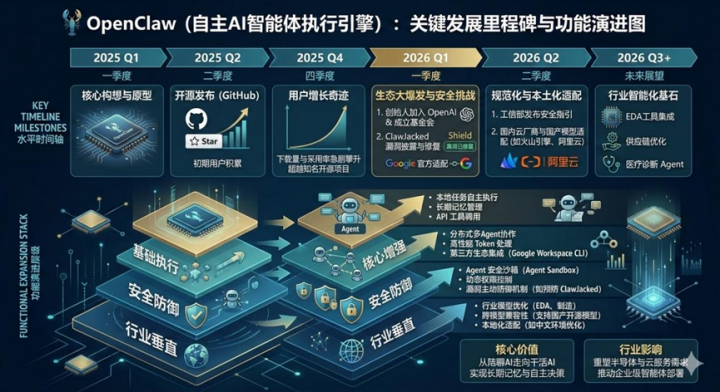 OpenClaw关键发展里程碑与功能演进图（@心智观察所制图）