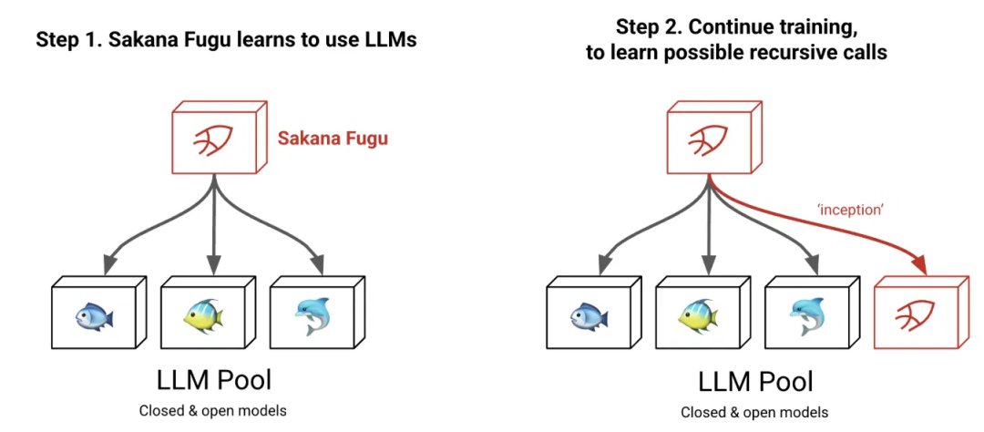 Sakana Fugu官方架构图。左：Fugu学习从一池开源与闭源模型里挑人调用；右：继续训练后，它能调用自己，形成递归自调用。