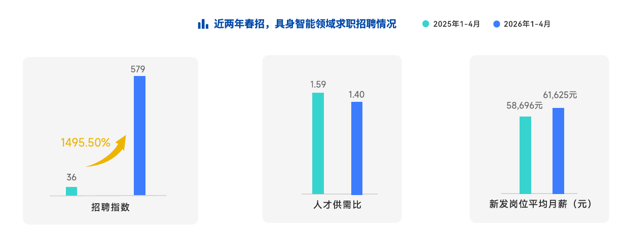 脉脉发布2026春招报告:AI岗位激增8.7倍,这个岗位月薪超10万