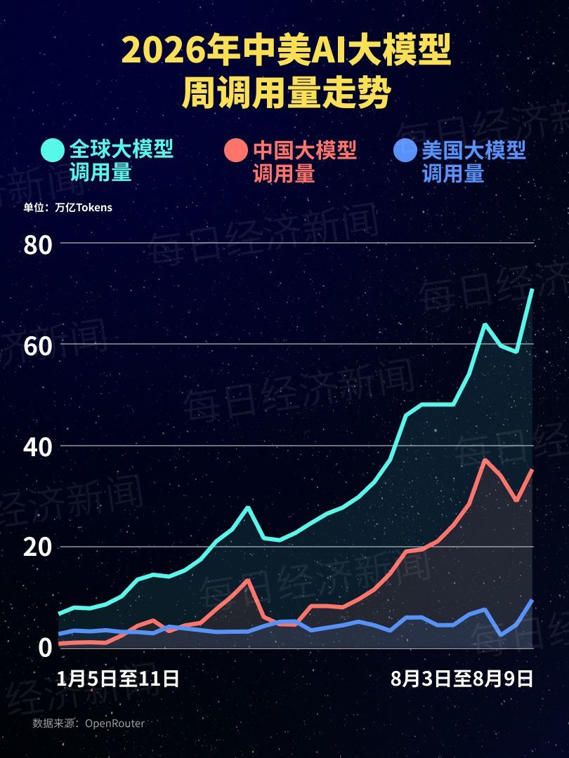 中国AI大模型调用量连续十五周领跑：环比增长570%，DeepSeek-V4-Flash正式版登顶