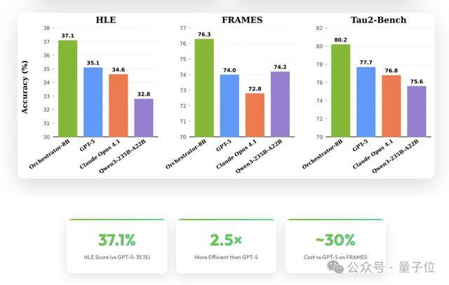 英伟达巧用8B模型秒掉GPT-5，开源了