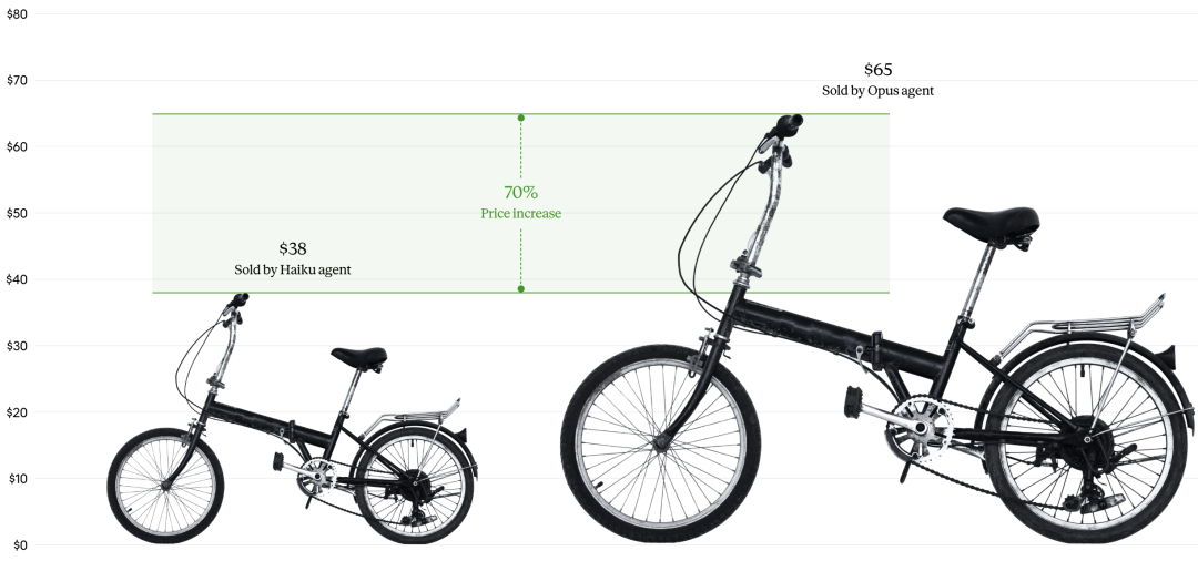 同一辆破旧的折叠自行车，Haiku成交价38美元，Opus成交价65美元，价差70%。
