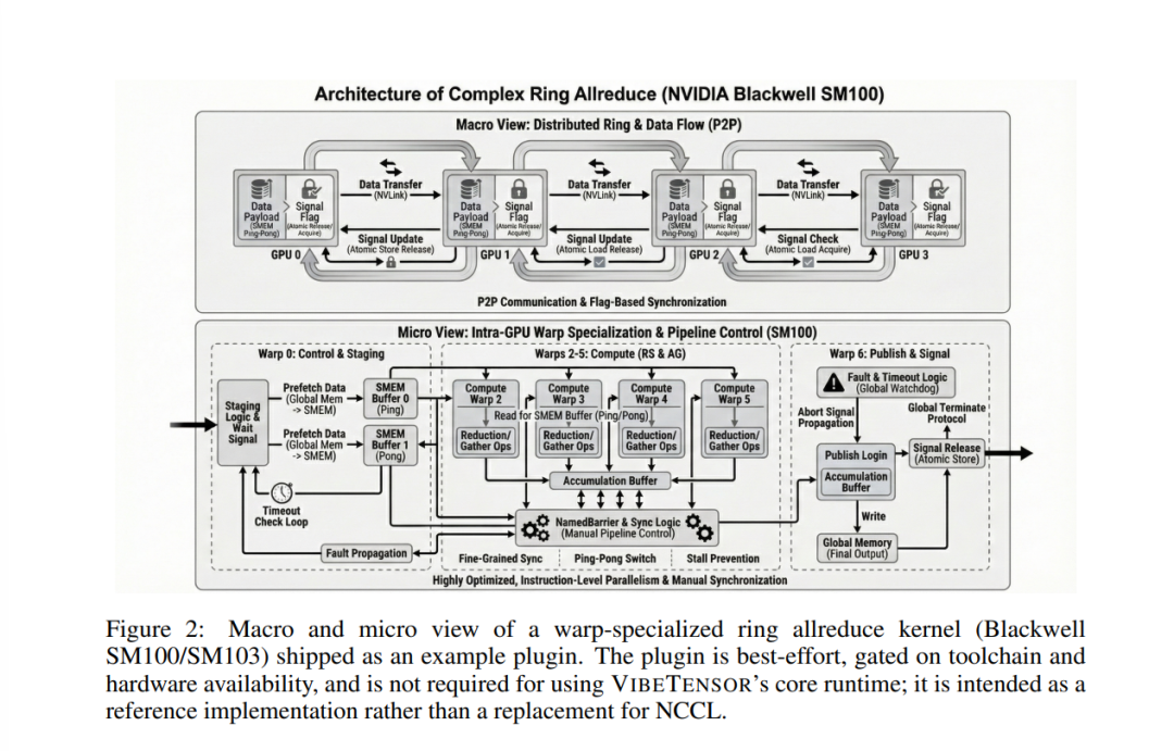 针对Blackwell架构（SM100/SM103）的warp级特化ring all-reduce内核的宏观与微观视图