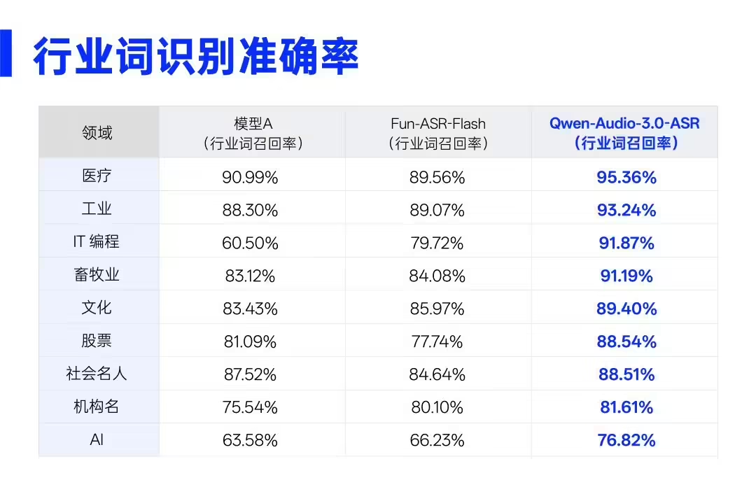 阿里发布Qwen-Audio-3.0-ASR-Flash语音识别大模型，让AI更好听懂专业词汇
