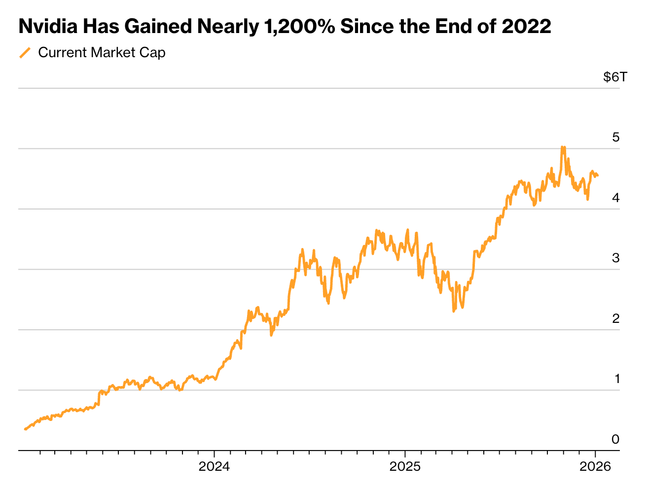 英伟达股价自2022年底上涨近1200%
