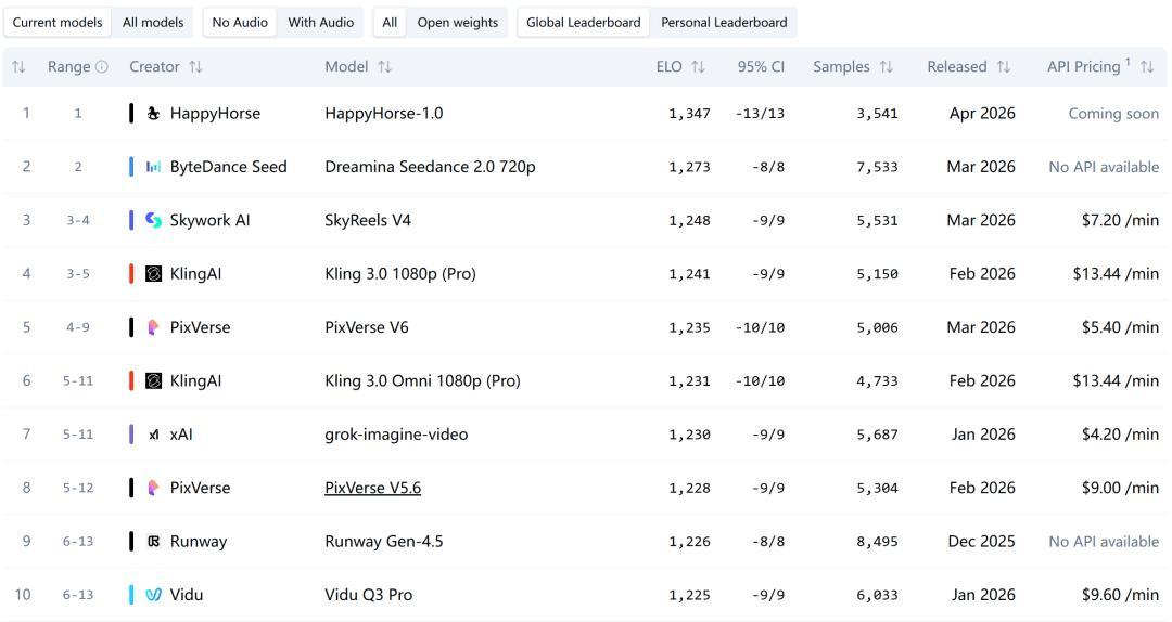 断层碾压Seedance 2.0：神秘“欢乐马”空降榜首，视频AI变天了