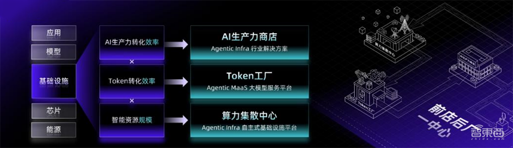 无问芯穹在WAIC发布“前店后厂一中心”Agentic Infra战略，用AI提效Token生产
