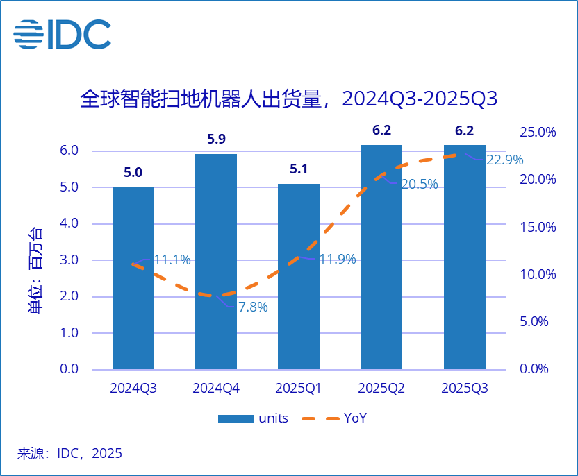 全球扫地机器人战报：中国厂商包揽出货量前五