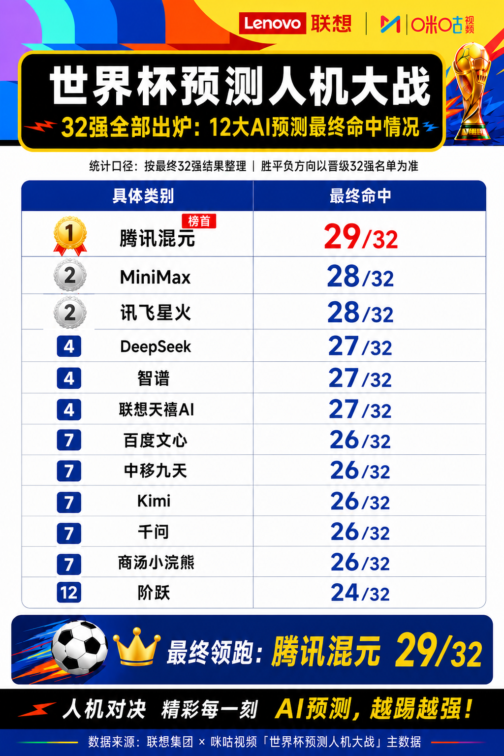 12大AI集体预测世界杯：整体赢了人类，却败给了一种结果