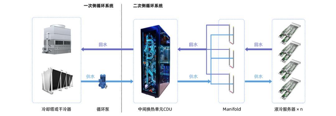 图：服务器、CDU与室外散热设备串成完整传热链 来源：浪潮信息