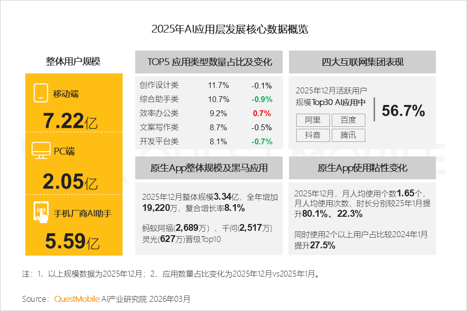 2025年国内AI应用排行榜出炉：豆包、DeepSeek、元宝位居前三