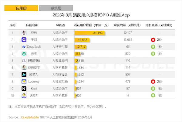 阿里千问成今年用户增长最猛APP 月活同比暴涨42倍