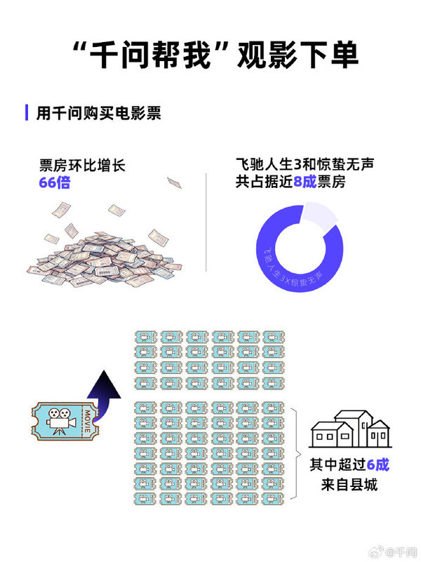 互联网大厂狂卷AI应用 为何千问独辟“本地生活入口” 赛道?