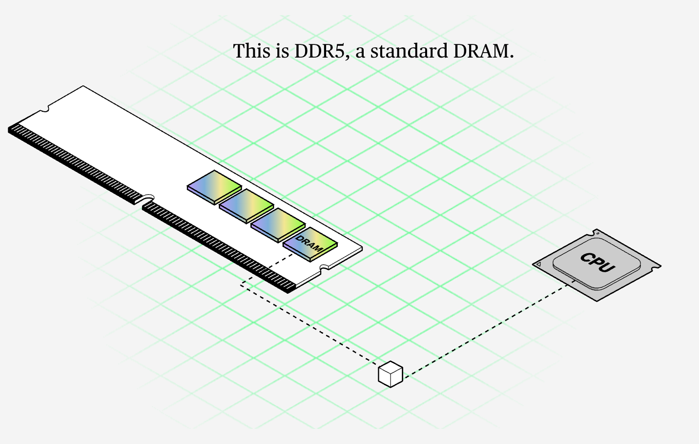 内存为CPU存储数据