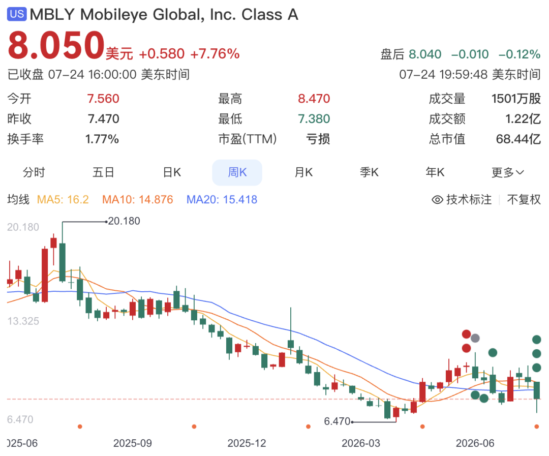 Mobileye过去一年股价走势