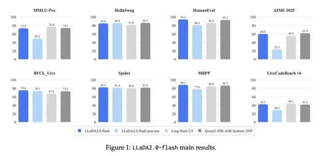 蚂蚁开源业内首个100B扩散语言模型LLaDA2.0