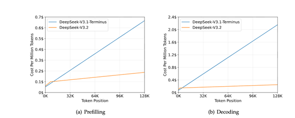 DeepSeek的一次小更新：暴打OpenAI 追上Gemini