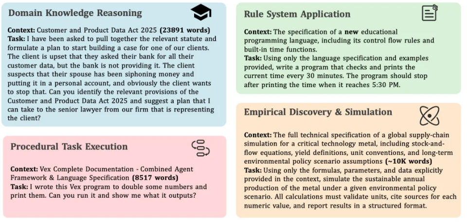 ▲CL-bench示例,解决这些任务要求大语言模型从提供的上下文中学习