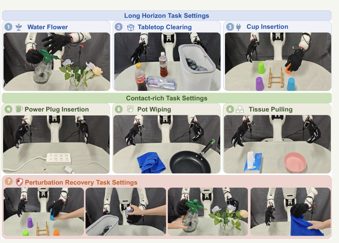 TouchWorld在浇花、抽纸巾等六项真实机器人任务中完成测试