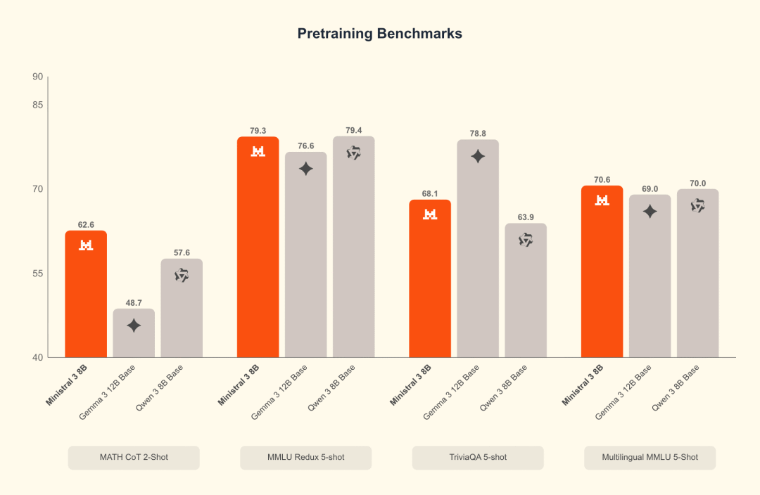 Ministral 8B benchmark: pretraining