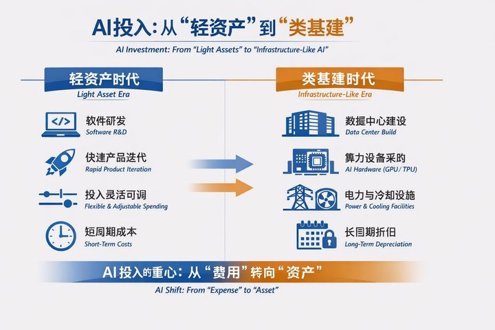 AI竞赛正在金融化：七巨头把算力之争打成资本战