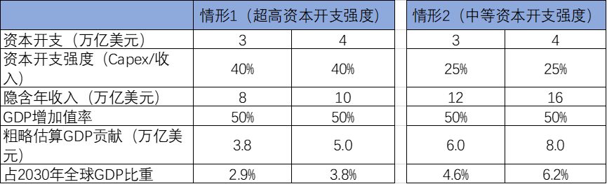 表:AI产业占GDP比重资料来源:锦缎研究院估算