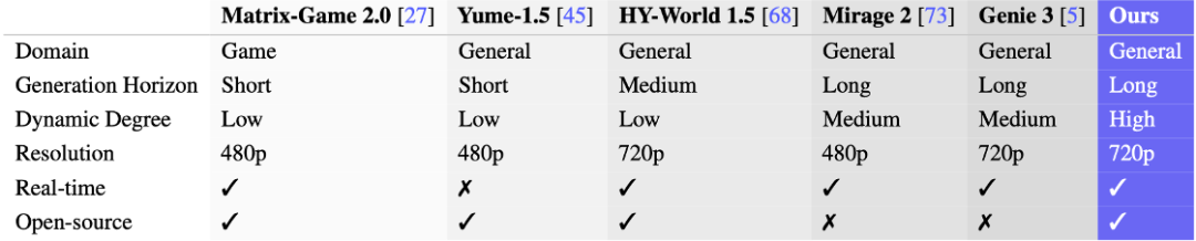 LingBot-World 在适用场景、生成时长、动态程度、分辨率等方面的表现
