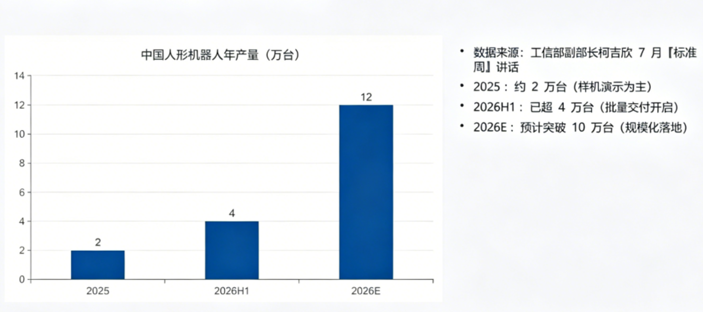 ▲图源:《2026年人形机器人产业发展报告》