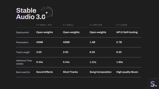 Stability AI推出音频模型Stability Audio 3.0，可创作6分钟歌曲