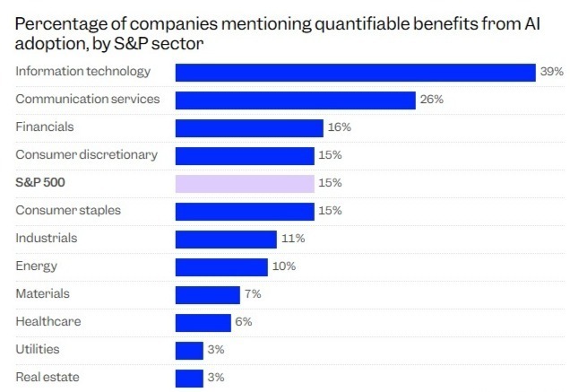 摩根士丹利报告：15%标普500企业已靠AI赚了“真金白银”