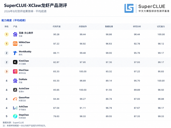 国产龙虾Claw大对决:百度第一、小米第二